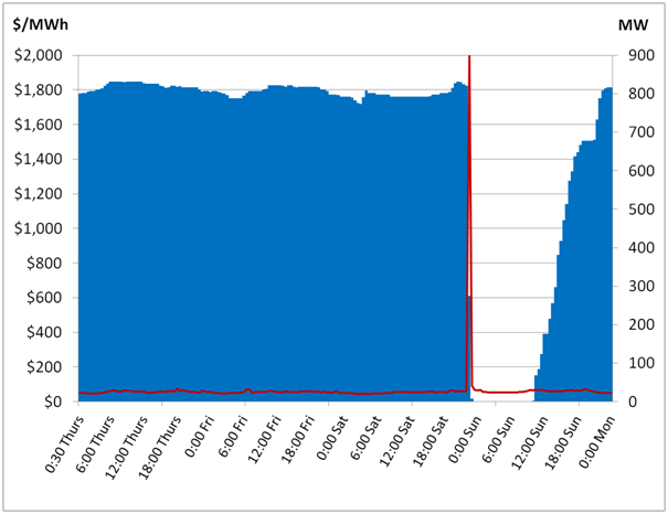 Graph for Baseload vs Wind – a dumb argument